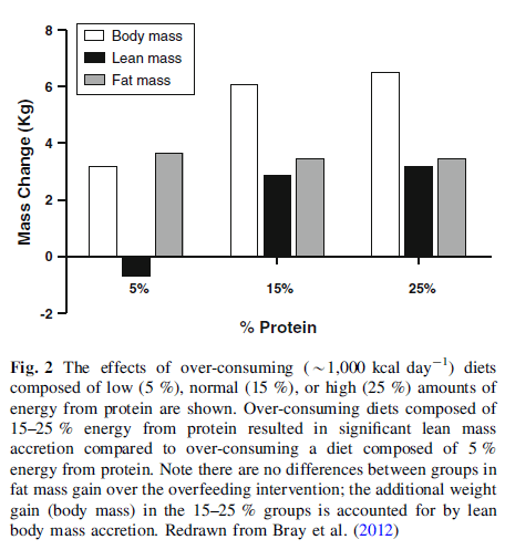 Bray Phillips Overfeeding Chart
